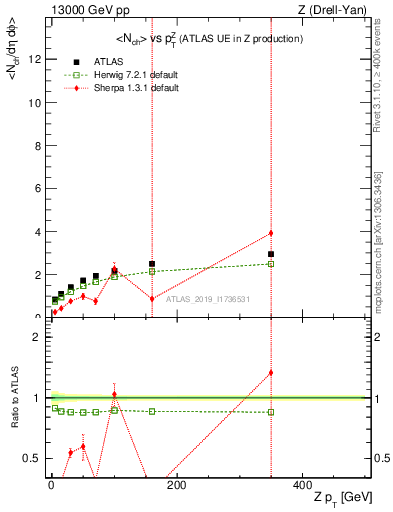 Plot of avgnch-vs-z.pt in 13000 GeV pp collisions