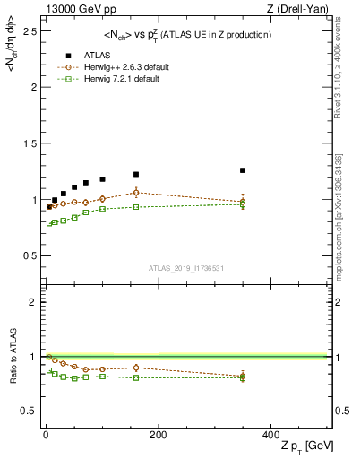 Plot of avgnch-vs-z.pt in 13000 GeV pp collisions