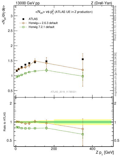 Plot of avgnch-vs-z.pt in 13000 GeV pp collisions