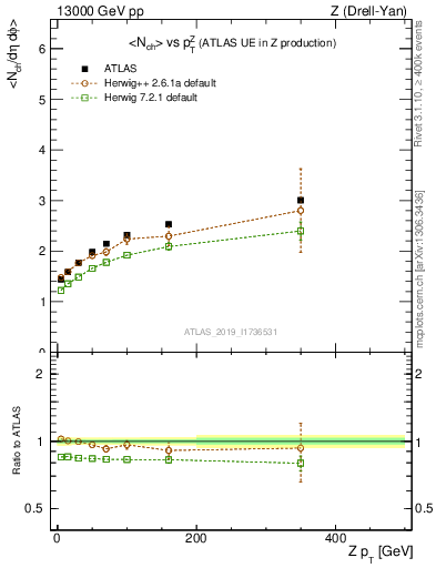 Plot of avgnch-vs-z.pt in 13000 GeV pp collisions
