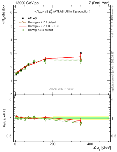 Plot of avgnch-vs-z.pt in 13000 GeV pp collisions