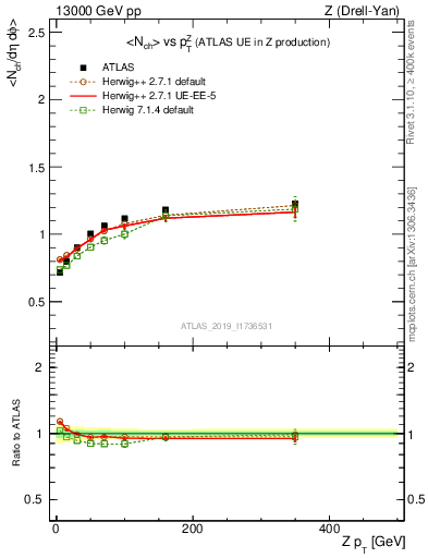 Plot of avgnch-vs-z.pt in 13000 GeV pp collisions
