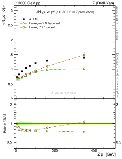 Plot of avgnch-vs-z.pt in 13000 GeV pp collisions