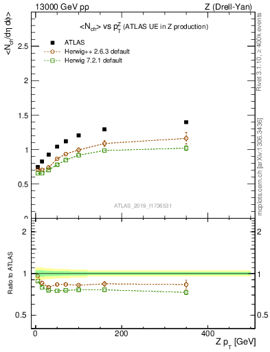 Plot of avgnch-vs-z.pt in 13000 GeV pp collisions