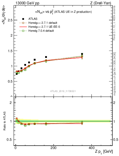Plot of avgnch-vs-z.pt in 13000 GeV pp collisions