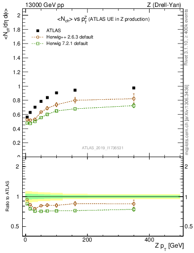Plot of avgnch-vs-z.pt in 13000 GeV pp collisions