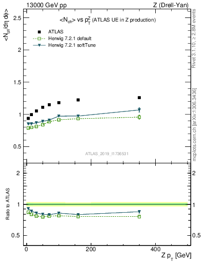 Plot of avgnch-vs-z.pt in 13000 GeV pp collisions