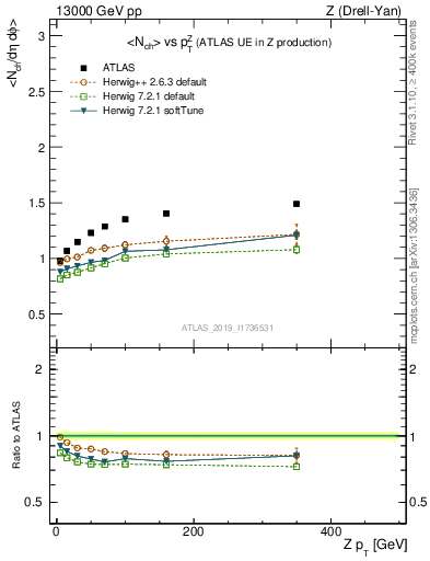 Plot of avgnch-vs-z.pt in 13000 GeV pp collisions