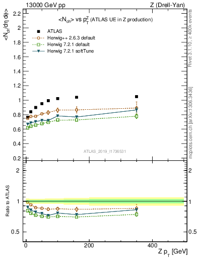 Plot of avgnch-vs-z.pt in 13000 GeV pp collisions