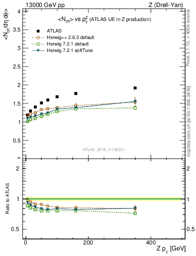 Plot of avgnch-vs-z.pt in 13000 GeV pp collisions