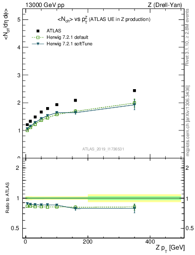 Plot of avgnch-vs-z.pt in 13000 GeV pp collisions