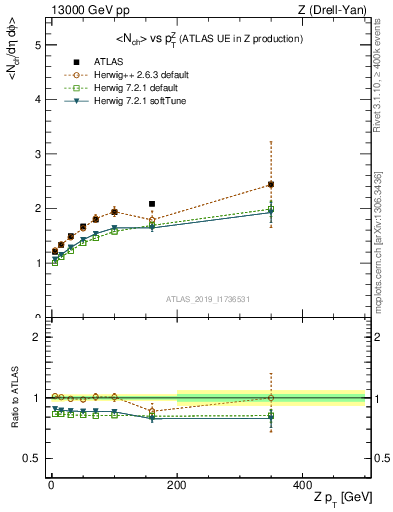 Plot of avgnch-vs-z.pt in 13000 GeV pp collisions