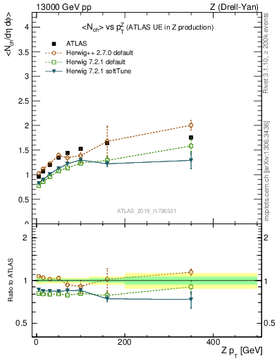 Plot of avgnch-vs-z.pt in 13000 GeV pp collisions