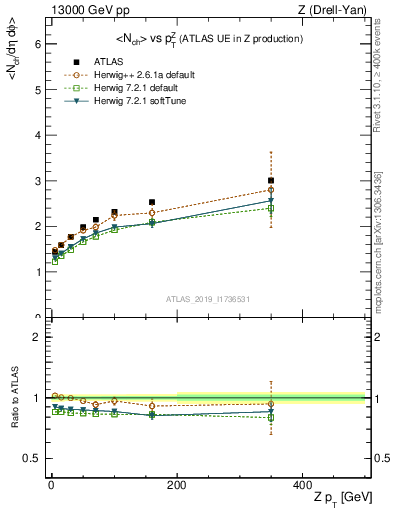 Plot of avgnch-vs-z.pt in 13000 GeV pp collisions