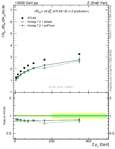 Plot of avgnch-vs-z.pt in 13000 GeV pp collisions