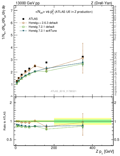 Plot of avgnch-vs-z.pt in 13000 GeV pp collisions