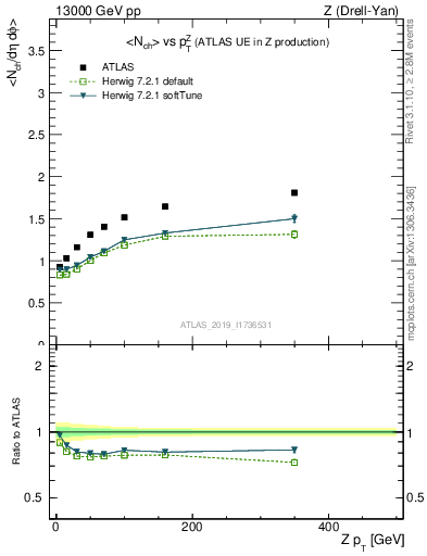 Plot of avgnch-vs-z.pt in 13000 GeV pp collisions