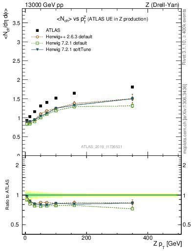 Plot of avgnch-vs-z.pt in 13000 GeV pp collisions