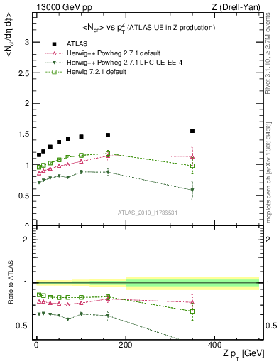 Plot of avgnch-vs-z.pt in 13000 GeV pp collisions