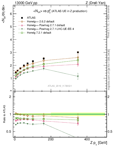 Plot of avgnch-vs-z.pt in 13000 GeV pp collisions
