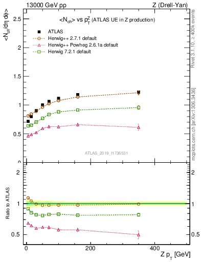 Plot of avgnch-vs-z.pt in 13000 GeV pp collisions