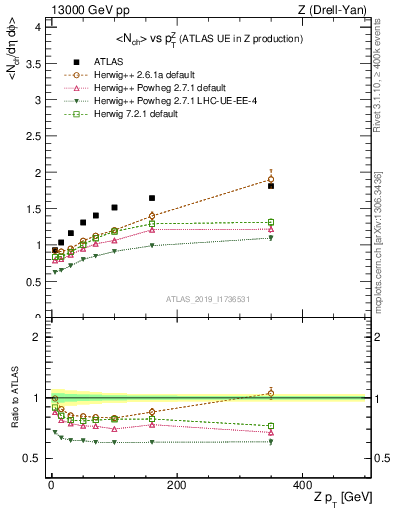 Plot of avgnch-vs-z.pt in 13000 GeV pp collisions