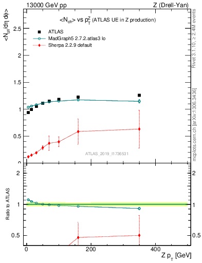 Plot of avgnch-vs-z.pt in 13000 GeV pp collisions