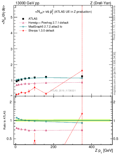 Plot of avgnch-vs-z.pt in 13000 GeV pp collisions