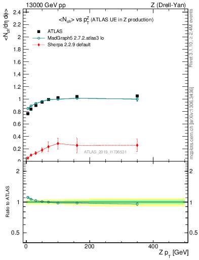 Plot of avgnch-vs-z.pt in 13000 GeV pp collisions