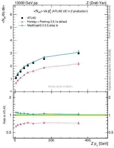Plot of avgnch-vs-z.pt in 13000 GeV pp collisions