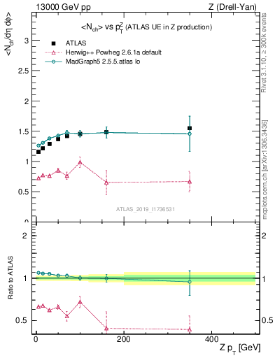 Plot of avgnch-vs-z.pt in 13000 GeV pp collisions