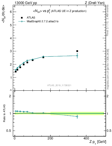 Plot of avgnch-vs-z.pt in 13000 GeV pp collisions