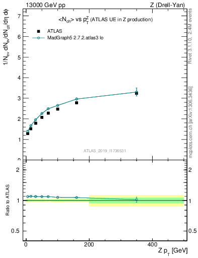 Plot of avgnch-vs-z.pt in 13000 GeV pp collisions