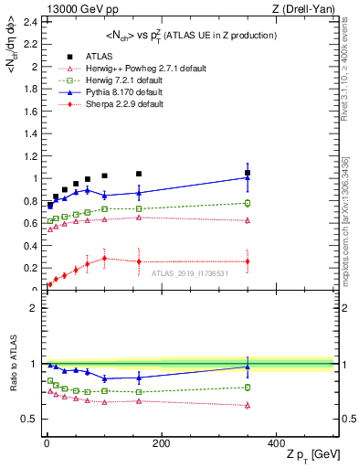 Plot of avgnch-vs-z.pt in 13000 GeV pp collisions