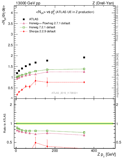 Plot of avgnch-vs-z.pt in 13000 GeV pp collisions