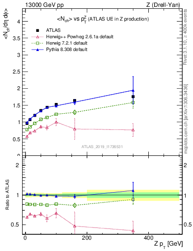 Plot of avgnch-vs-z.pt in 13000 GeV pp collisions