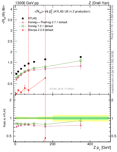 Plot of avgnch-vs-z.pt in 13000 GeV pp collisions
