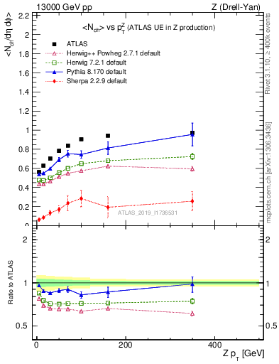 Plot of avgnch-vs-z.pt in 13000 GeV pp collisions