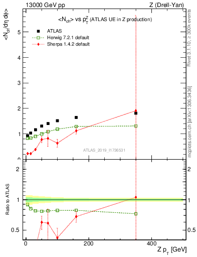 Plot of avgnch-vs-z.pt in 13000 GeV pp collisions