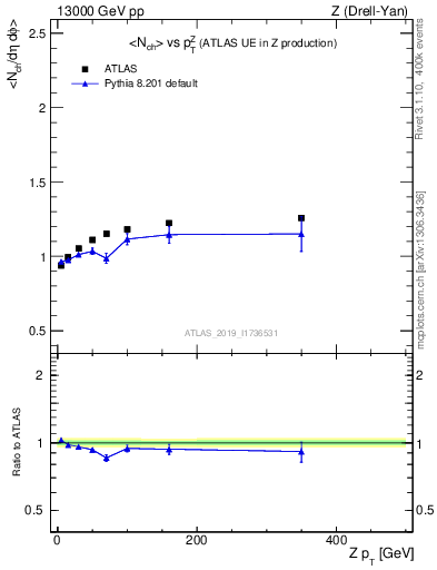 Plot of avgnch-vs-z.pt in 13000 GeV pp collisions
