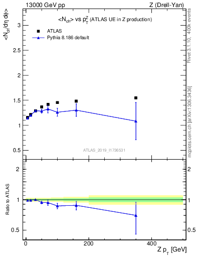 Plot of avgnch-vs-z.pt in 13000 GeV pp collisions