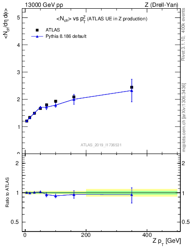 Plot of avgnch-vs-z.pt in 13000 GeV pp collisions