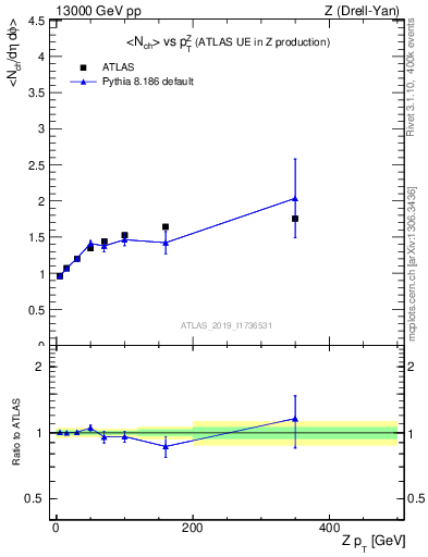 Plot of avgnch-vs-z.pt in 13000 GeV pp collisions