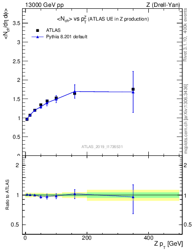 Plot of avgnch-vs-z.pt in 13000 GeV pp collisions