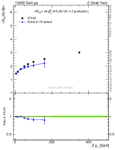 Plot of avgnch-vs-z.pt in 13000 GeV pp collisions