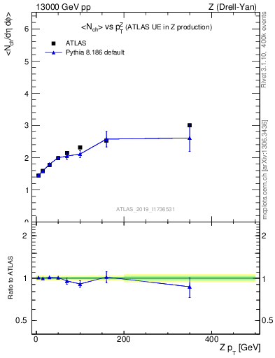 Plot of avgnch-vs-z.pt in 13000 GeV pp collisions