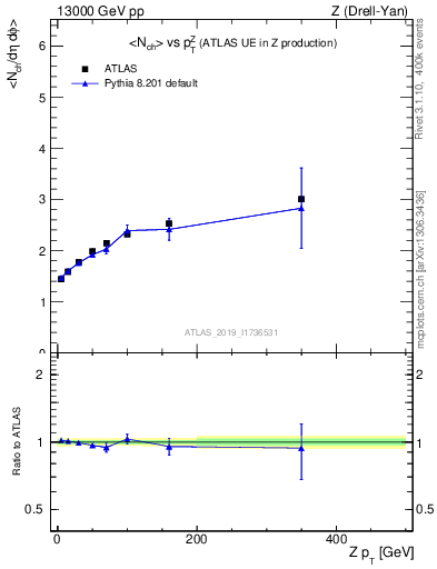 Plot of avgnch-vs-z.pt in 13000 GeV pp collisions