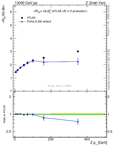 Plot of avgnch-vs-z.pt in 13000 GeV pp collisions
