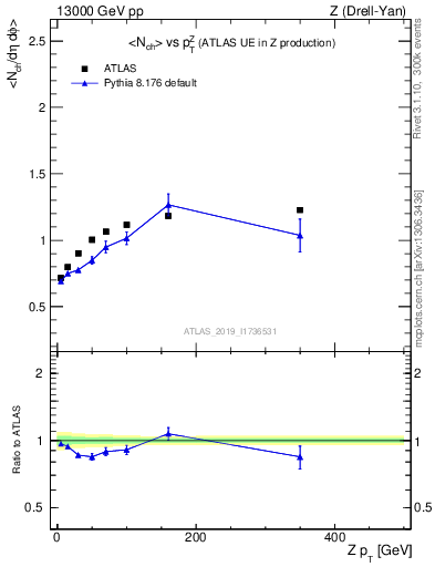 Plot of avgnch-vs-z.pt in 13000 GeV pp collisions