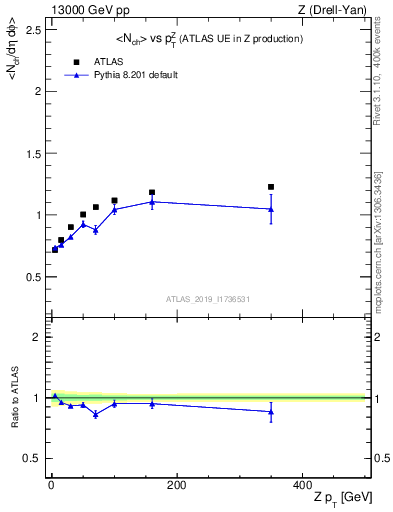 Plot of avgnch-vs-z.pt in 13000 GeV pp collisions